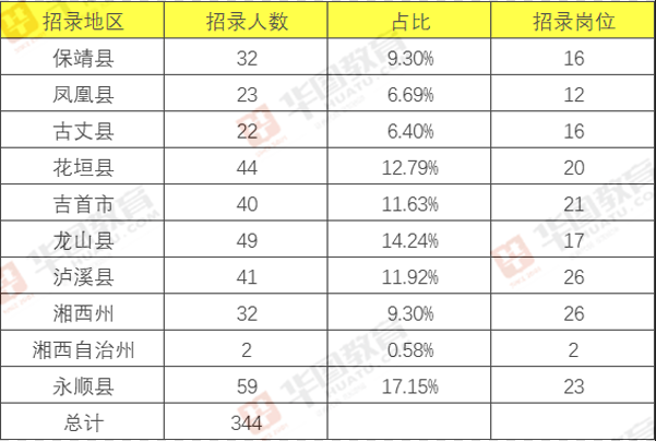 2020湖南湘西公务员考试招录职位分析：74.42%的职位无身份限制