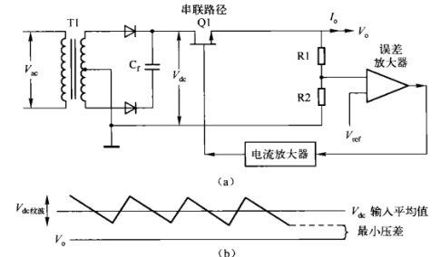 電源適配器基本拓?fù)? /><br />
圖（a）線性調(diào)整器。Q1連接直流源和輸出端負(fù)載，起可調(diào)電阻作用；只要輸入電壓足夠大于輸出電壓，負(fù)反饋環(huán)通過(guò)誤差運(yùn)放改變Q1等效阻值以保持輸出電壓V的穩(wěn)定。<br />
（b）線性調(diào)整器需要的較小輸入一輸出電壓差。若串聯(lián)NPN型晶體管，則應(yīng)保證交流輸入電壓V較低時(shí)對(duì)應(yīng)的C端直流電壓的紋波谷值與輸出電壓V之間有2。5V的壓差。<br />
開關(guān)調(diào)整器有變壓器和快速的開關(guān)動(dòng)作，可能產(chǎn)生大量的RF干狀。而在線性調(diào)整器中，反饋回路完全是直流耦合。由于整個(gè)回路沒(méi)有開關(guān)動(dòng)作，所以回路各點(diǎn)的直流電壓都可預(yù)測(cè)和計(jì)算。線性調(diào)整器具有較低的RF干擾，在某些應(yīng)用場(chǎng)合具有較大的優(yōu)勢(shì)。因此，在現(xiàn)代電源適配器應(yīng)用領(lǐng)域，即使線性調(diào)整器的效率非常低，但它仍占有一席之地。而且，功率損耗主要由Q1的直流電流和電壓產(chǎn)生，損耗和總效率很容易計(jì)算。<br />
<a href=